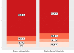 comprendre le Centre Val de Loire pour transmettre une entreprise