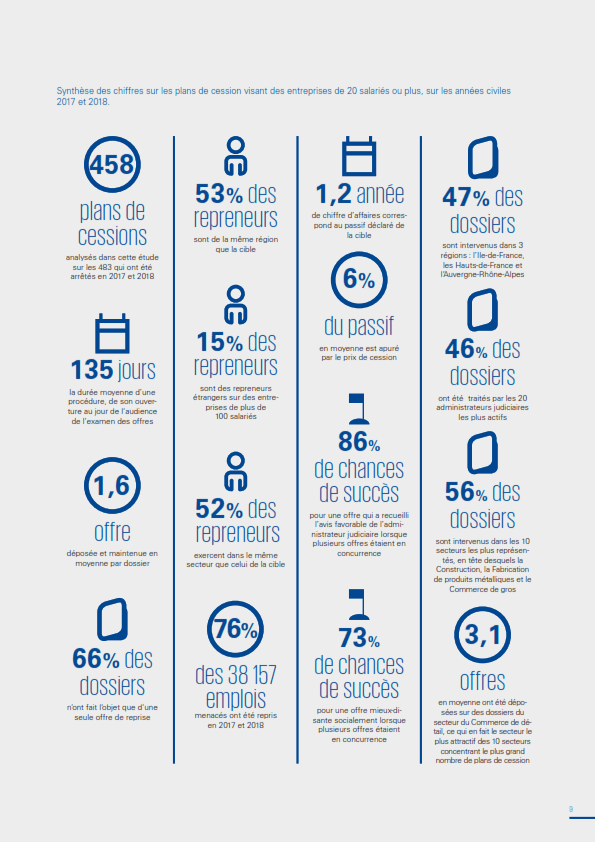 The takeover at the court has an 86% chance of success according to a study by KPMG, transmission of companies