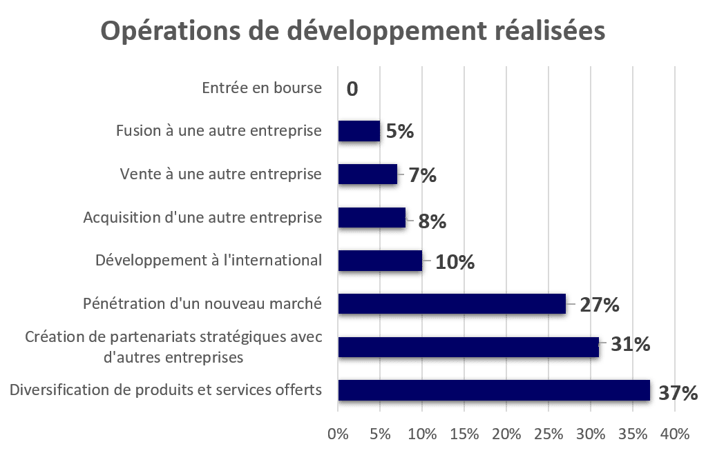 Opérations de développement réalisées